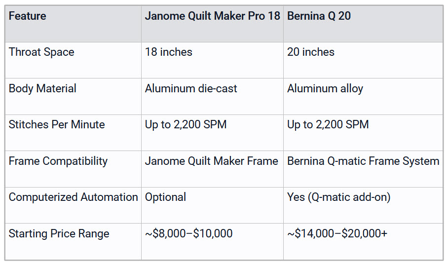 Janome Longarm vs Bernina Longarm Quilting Machine