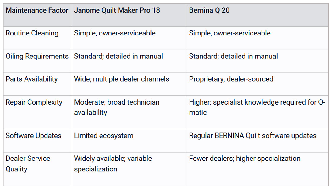 Janome vs Bernina Longarm Machine Service
